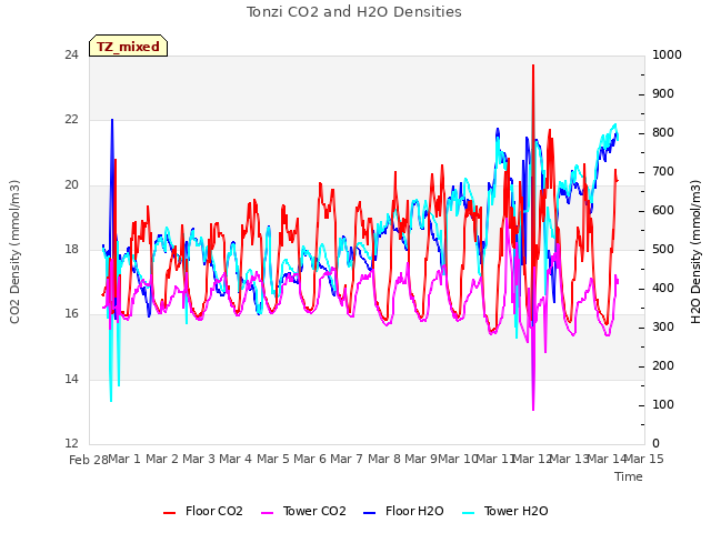 plot of Tonzi CO2 and H2O Densities