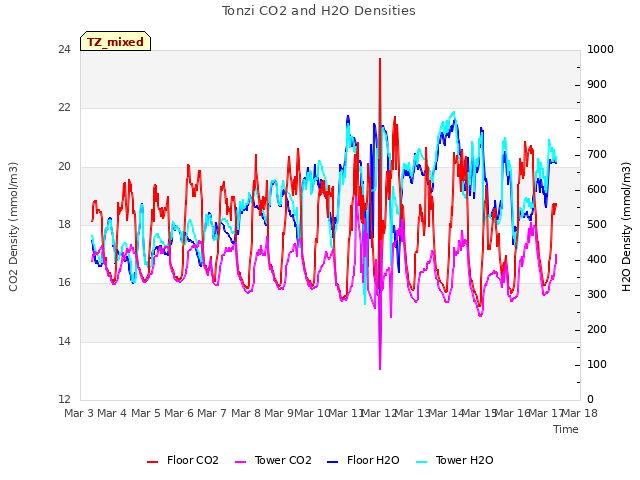 plot of Tonzi CO2 and H2O Densities