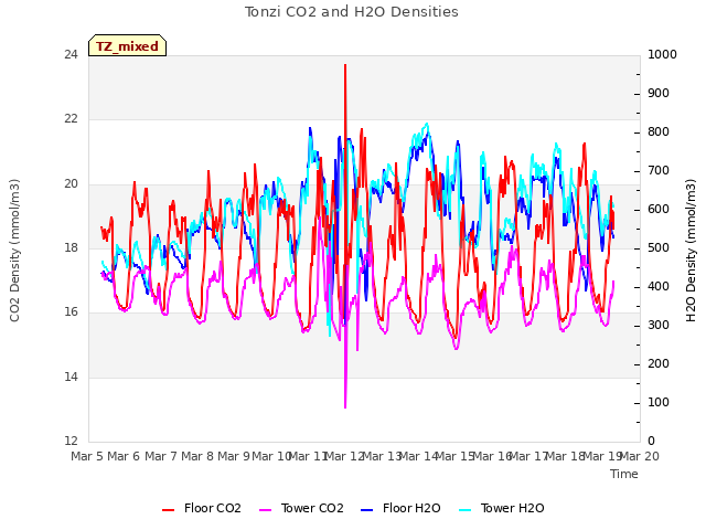 plot of Tonzi CO2 and H2O Densities