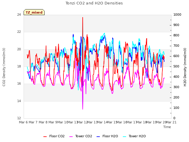 plot of Tonzi CO2 and H2O Densities