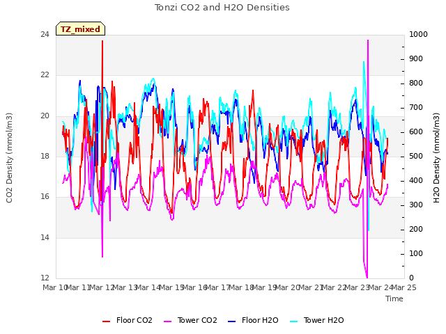 plot of Tonzi CO2 and H2O Densities