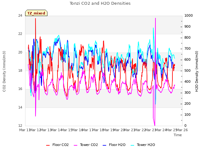 plot of Tonzi CO2 and H2O Densities