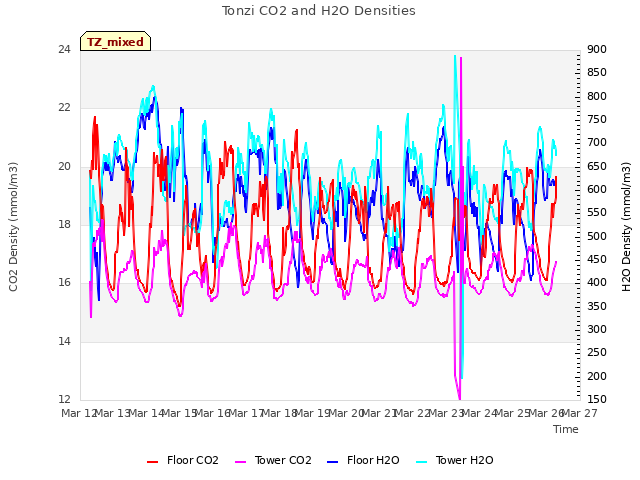 plot of Tonzi CO2 and H2O Densities