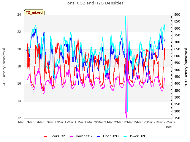 plot of Tonzi CO2 and H2O Densities