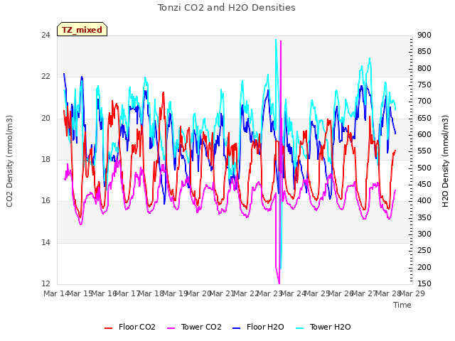 plot of Tonzi CO2 and H2O Densities