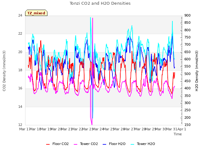 plot of Tonzi CO2 and H2O Densities