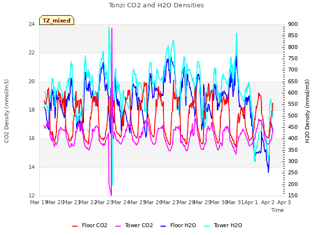 plot of Tonzi CO2 and H2O Densities