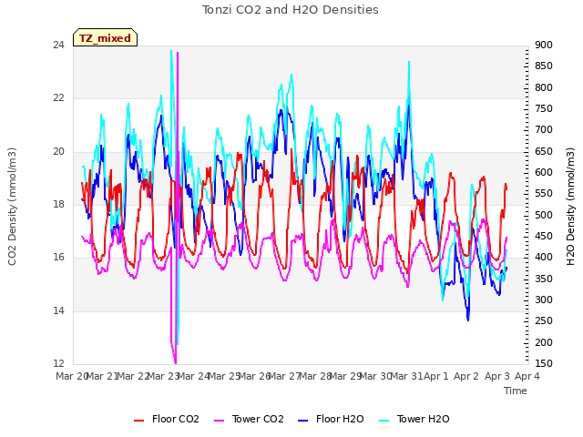 plot of Tonzi CO2 and H2O Densities