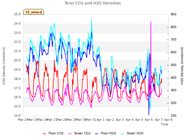 plot of Tonzi CO2 and H2O Densities