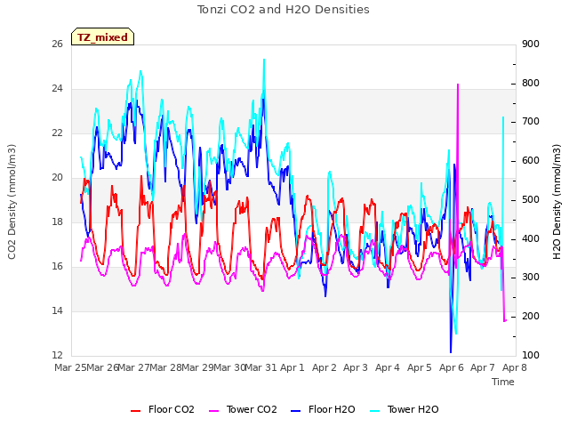 plot of Tonzi CO2 and H2O Densities