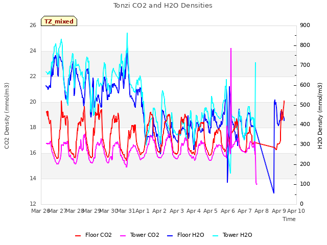 plot of Tonzi CO2 and H2O Densities