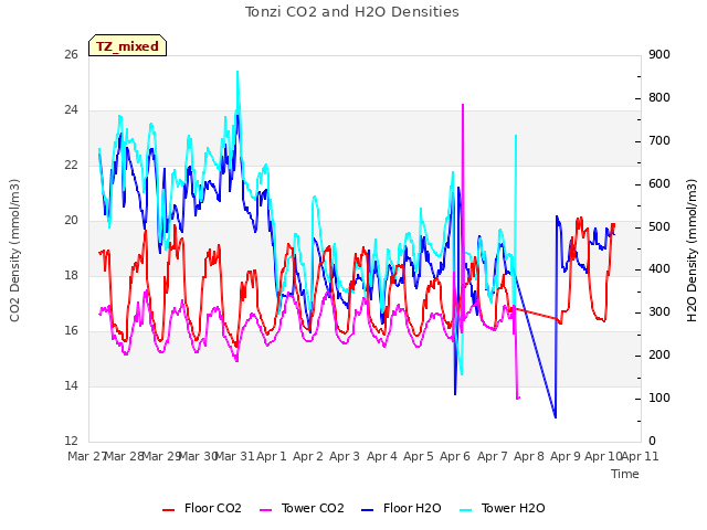 plot of Tonzi CO2 and H2O Densities