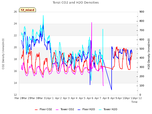 plot of Tonzi CO2 and H2O Densities