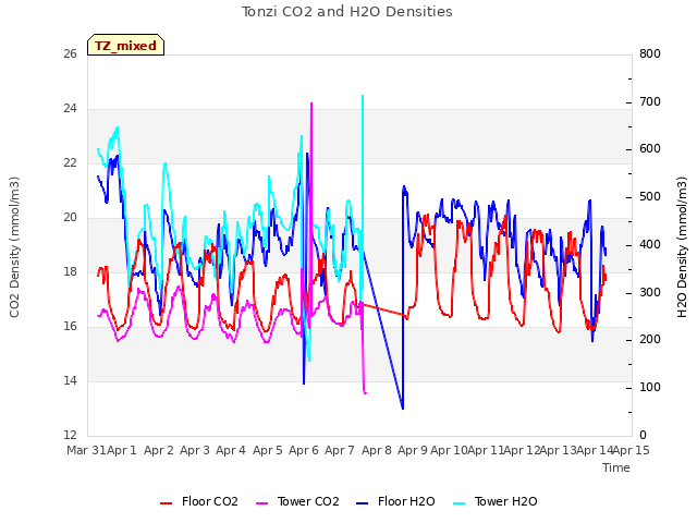 plot of Tonzi CO2 and H2O Densities