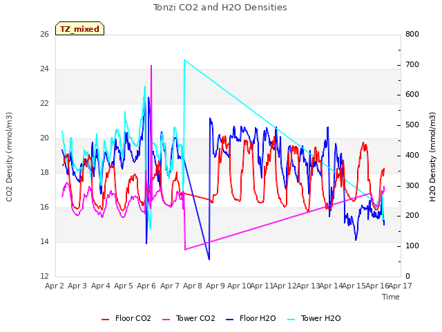 plot of Tonzi CO2 and H2O Densities