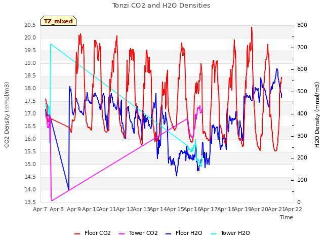 plot of Tonzi CO2 and H2O Densities