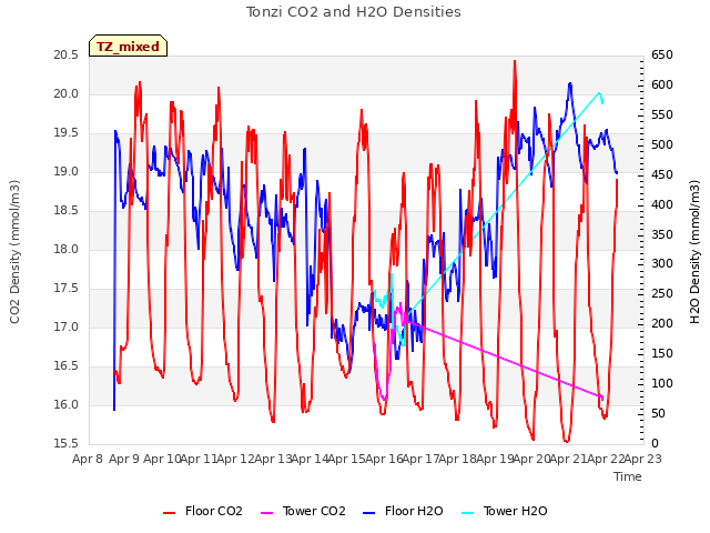 plot of Tonzi CO2 and H2O Densities