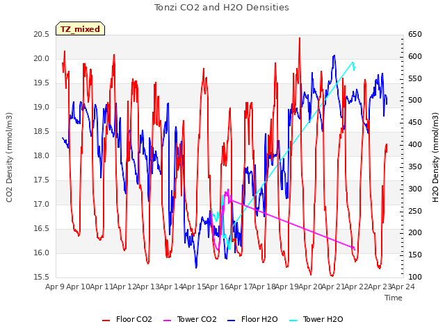 plot of Tonzi CO2 and H2O Densities