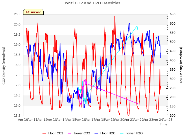 plot of Tonzi CO2 and H2O Densities