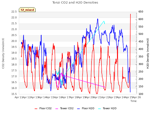 plot of Tonzi CO2 and H2O Densities