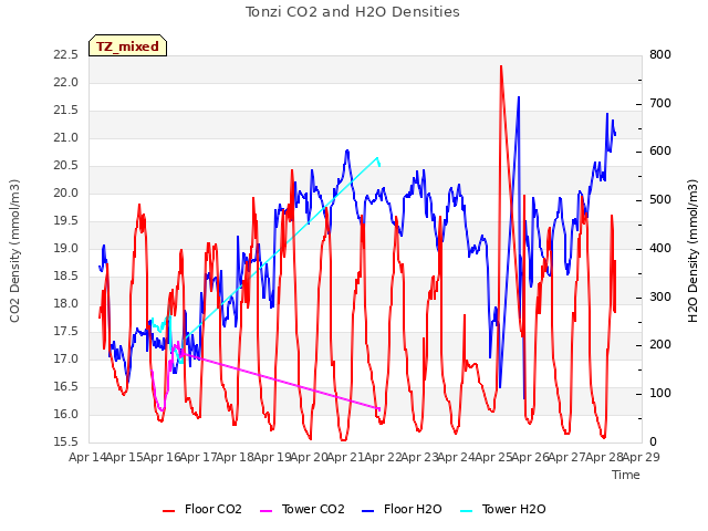 plot of Tonzi CO2 and H2O Densities