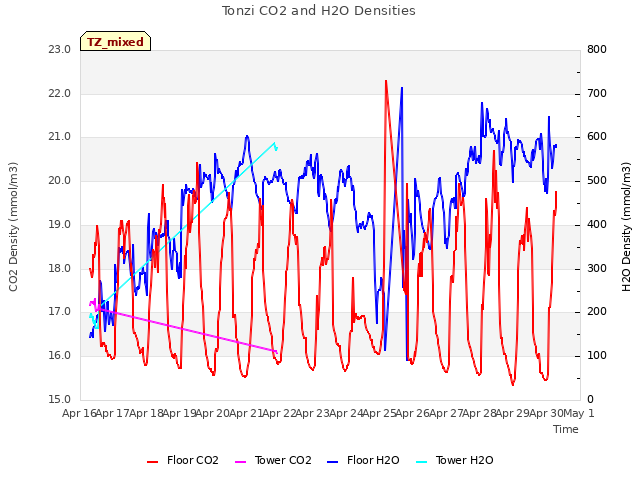 plot of Tonzi CO2 and H2O Densities