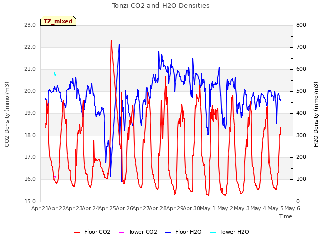 plot of Tonzi CO2 and H2O Densities