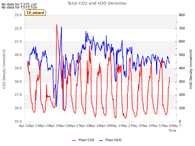 plot of Tonzi CO2 and H2O Densities