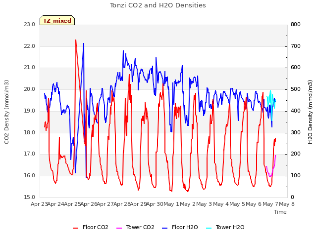 plot of Tonzi CO2 and H2O Densities