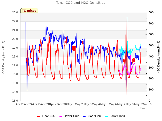 plot of Tonzi CO2 and H2O Densities