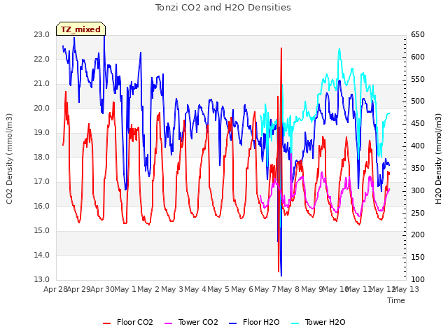 plot of Tonzi CO2 and H2O Densities