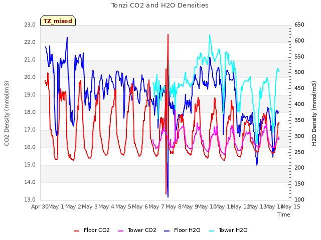 plot of Tonzi CO2 and H2O Densities