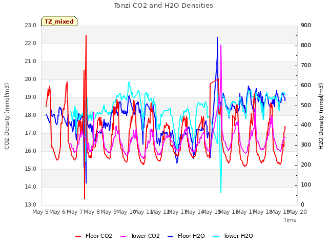 plot of Tonzi CO2 and H2O Densities