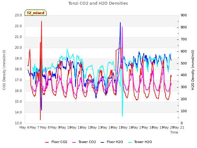 plot of Tonzi CO2 and H2O Densities