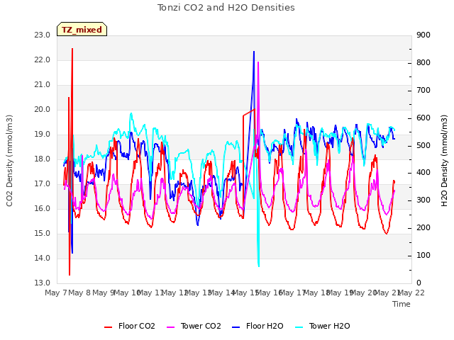 plot of Tonzi CO2 and H2O Densities