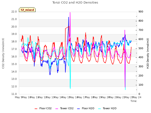 plot of Tonzi CO2 and H2O Densities