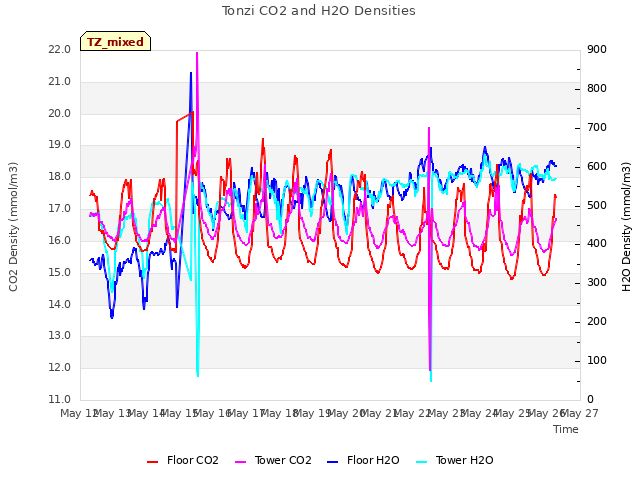plot of Tonzi CO2 and H2O Densities