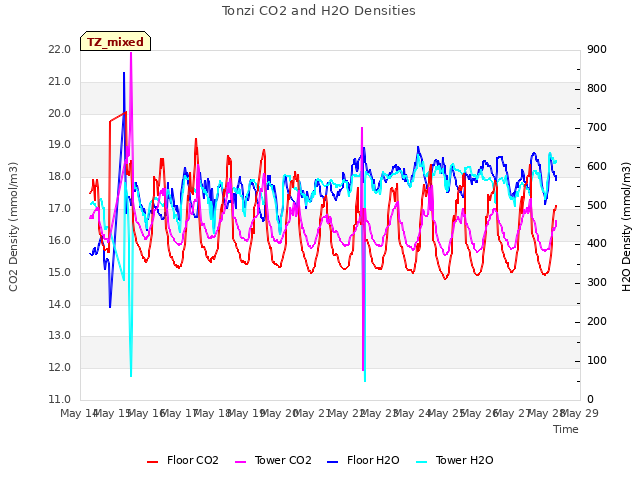 plot of Tonzi CO2 and H2O Densities