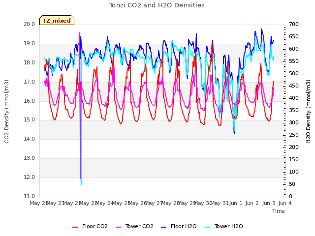 plot of Tonzi CO2 and H2O Densities