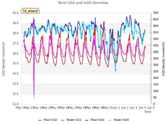 plot of Tonzi CO2 and H2O Densities