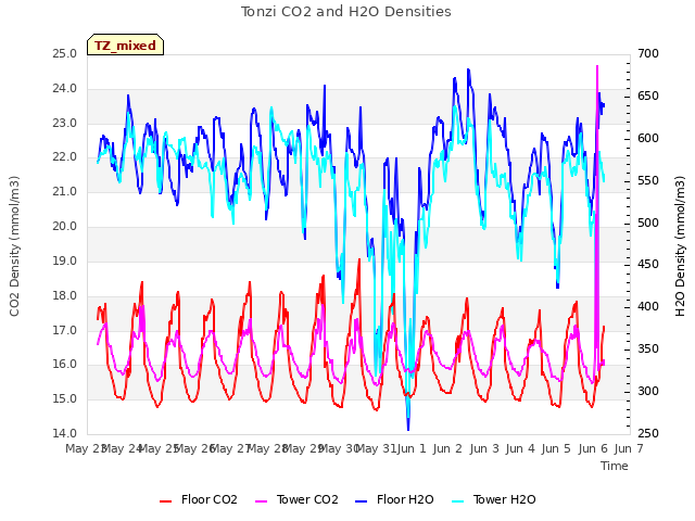 plot of Tonzi CO2 and H2O Densities