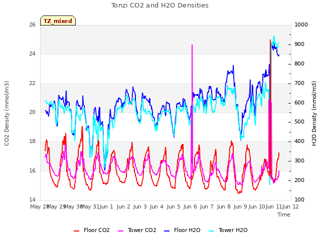 plot of Tonzi CO2 and H2O Densities