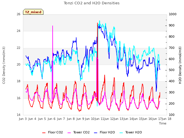 plot of Tonzi CO2 and H2O Densities