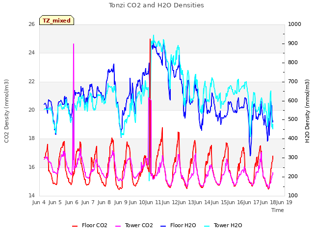 plot of Tonzi CO2 and H2O Densities