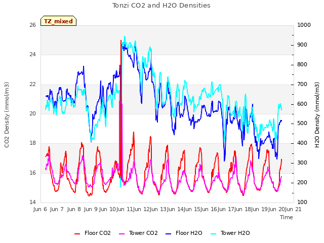 plot of Tonzi CO2 and H2O Densities