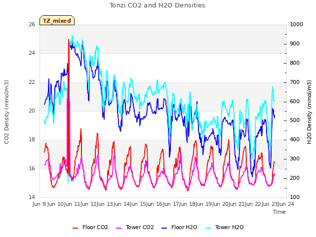 plot of Tonzi CO2 and H2O Densities