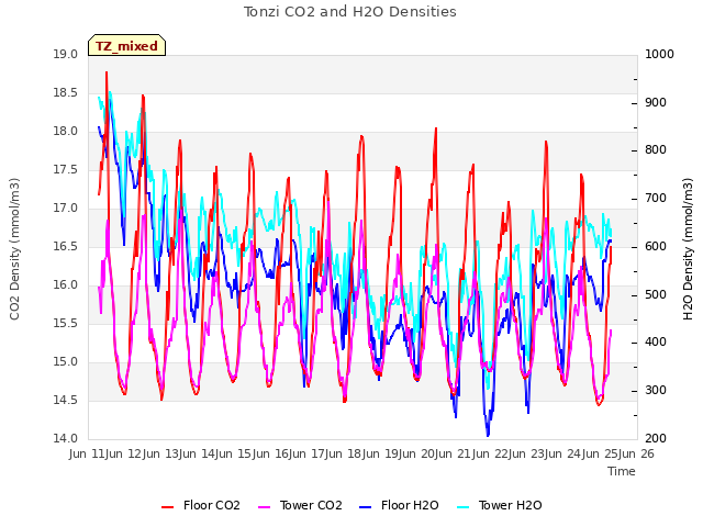 plot of Tonzi CO2 and H2O Densities