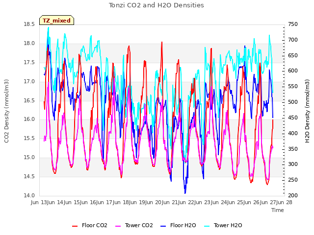 plot of Tonzi CO2 and H2O Densities