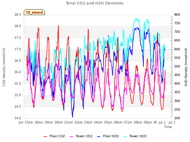 plot of Tonzi CO2 and H2O Densities