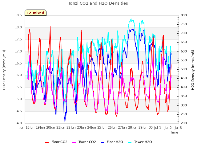 plot of Tonzi CO2 and H2O Densities